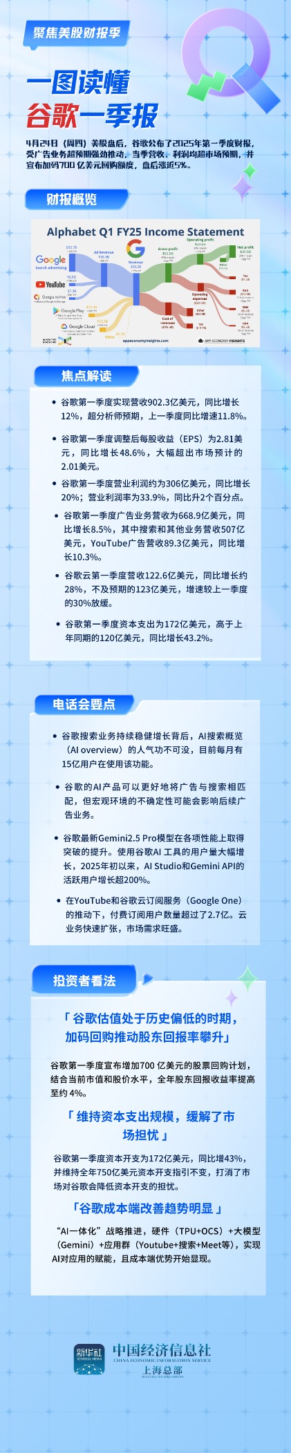 配资咨询 一图读懂谷歌一季报：营收、利润超预期强劲 700亿美元回购提振信心