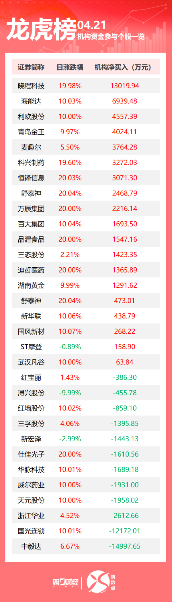 股票独立帐户配资炒股 龙虎榜丨机构今日买入这19股，抛售中毅达1.50亿元