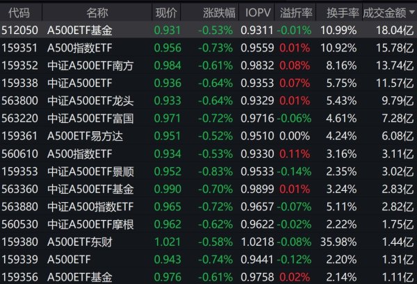 配资炒股的注意事项 市场早盘震荡调整，中证A500指数下跌0.67%，4只中证A500相关ETF成交额超11亿元